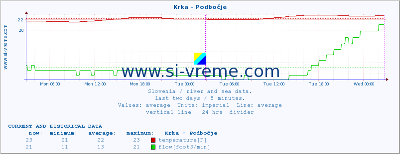  :: Krka - Podbočje :: temperature | flow | height :: last two days / 5 minutes.