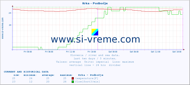  :: Krka - Podbočje :: temperature | flow | height :: last two days / 5 minutes.