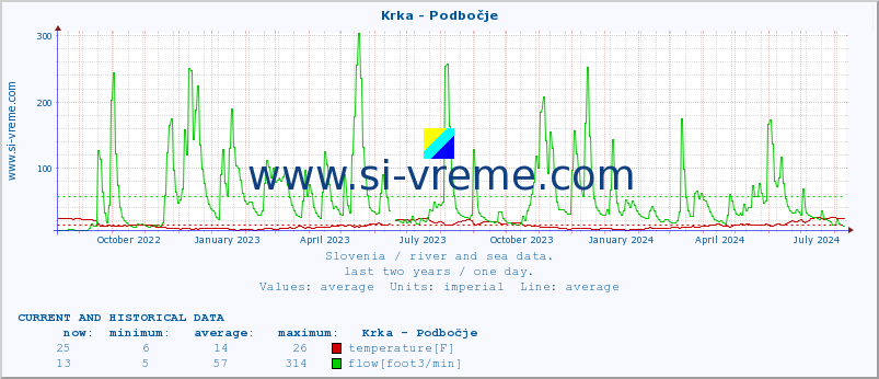  :: Krka - Podbočje :: temperature | flow | height :: last two years / one day.