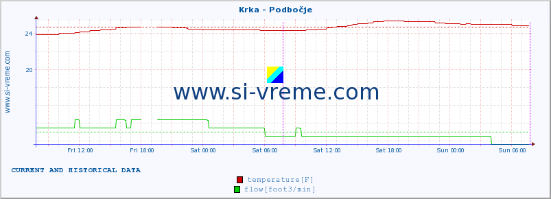  :: Krka - Podbočje :: temperature | flow | height :: last two days / 5 minutes.