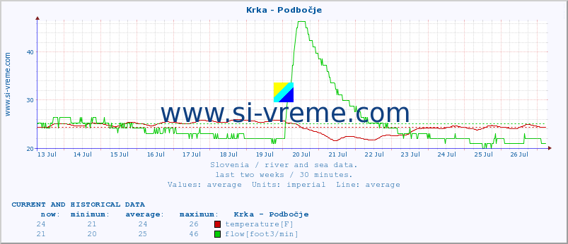  :: Krka - Podbočje :: temperature | flow | height :: last two weeks / 30 minutes.