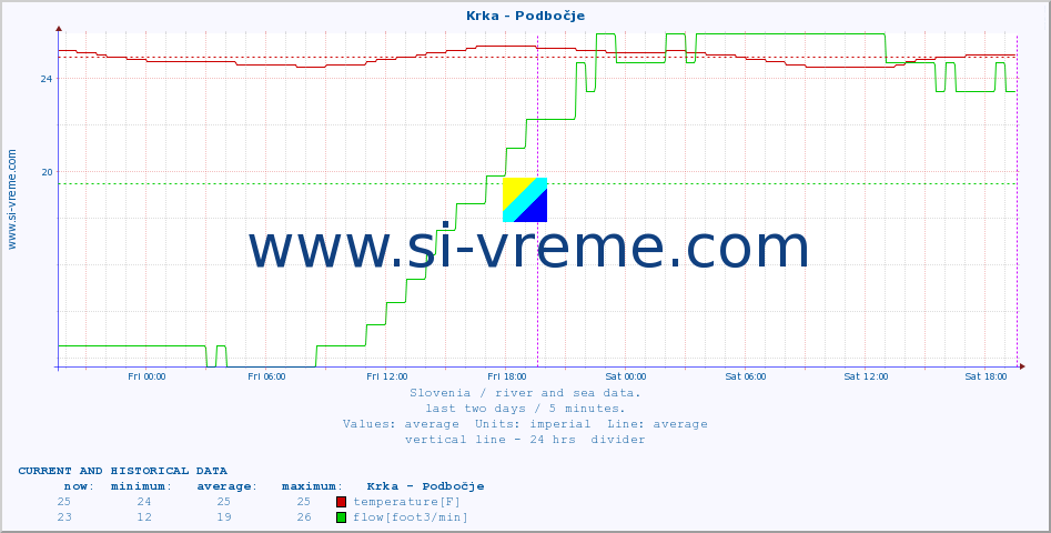  :: Krka - Podbočje :: temperature | flow | height :: last two days / 5 minutes.