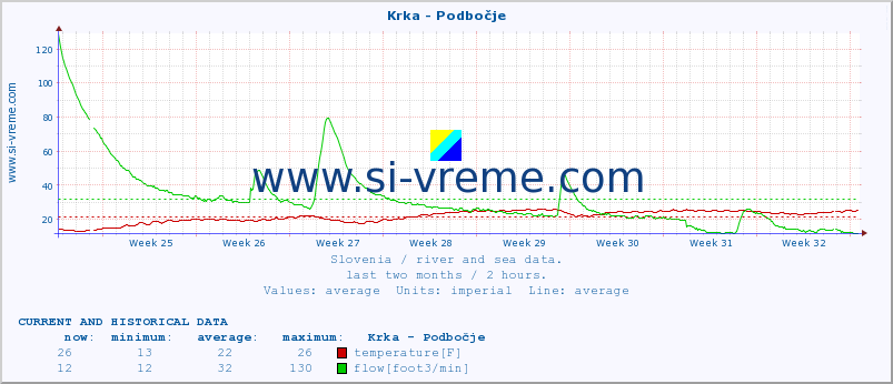  :: Krka - Podbočje :: temperature | flow | height :: last two months / 2 hours.