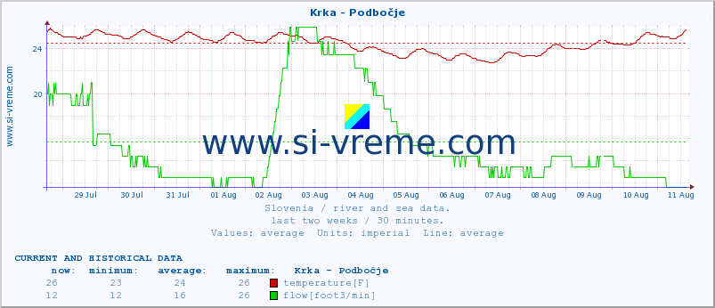  :: Krka - Podbočje :: temperature | flow | height :: last two weeks / 30 minutes.