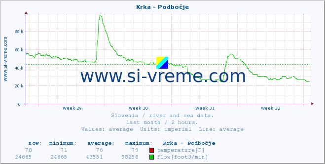  :: Krka - Podbočje :: temperature | flow | height :: last month / 2 hours.