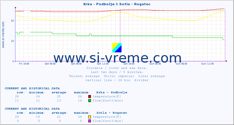  :: Krka - Podbočje & Sotla - Rogatec :: temperature | flow | height :: last two days / 5 minutes.