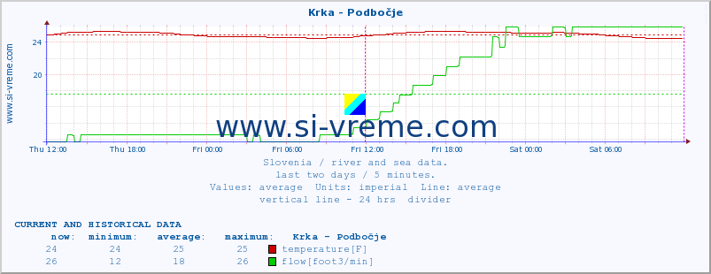  :: Krka - Podbočje :: temperature | flow | height :: last two days / 5 minutes.