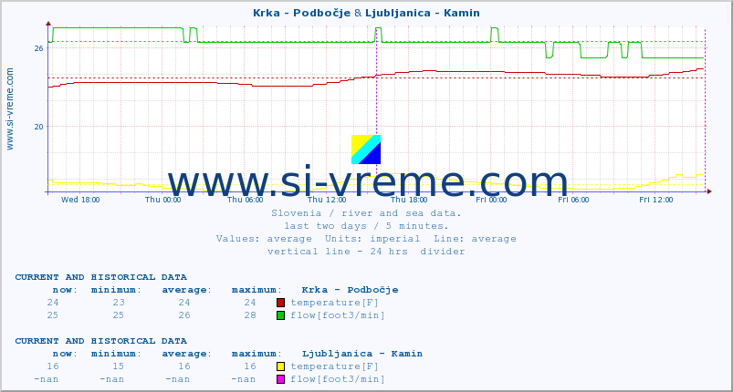  :: Krka - Podbočje & Ljubljanica - Kamin :: temperature | flow | height :: last two days / 5 minutes.