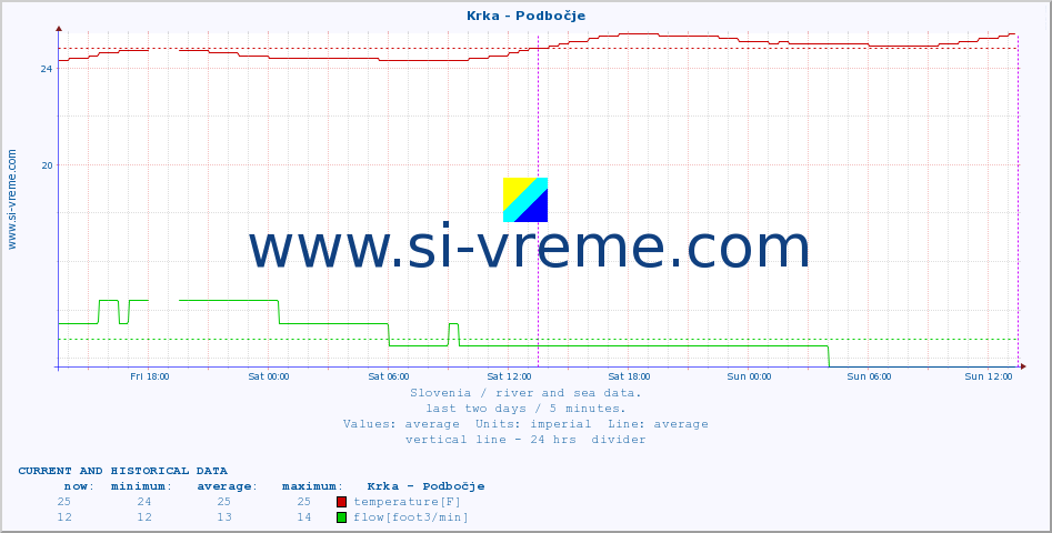  :: Krka - Podbočje :: temperature | flow | height :: last two days / 5 minutes.