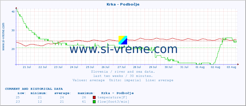  :: Krka - Podbočje :: temperature | flow | height :: last two weeks / 30 minutes.