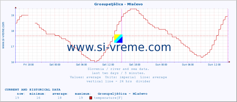  :: Grosupeljščica - Mlačevo :: temperature | flow | height :: last two days / 5 minutes.