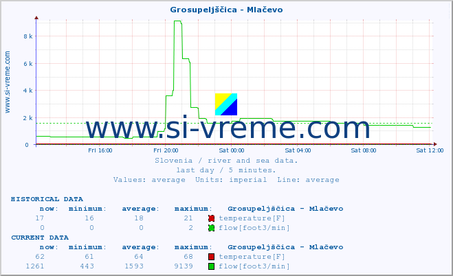  :: Grosupeljščica - Mlačevo :: temperature | flow | height :: last day / 5 minutes.