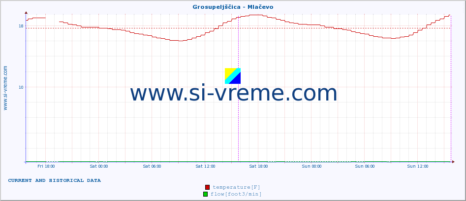  :: Grosupeljščica - Mlačevo :: temperature | flow | height :: last two days / 5 minutes.