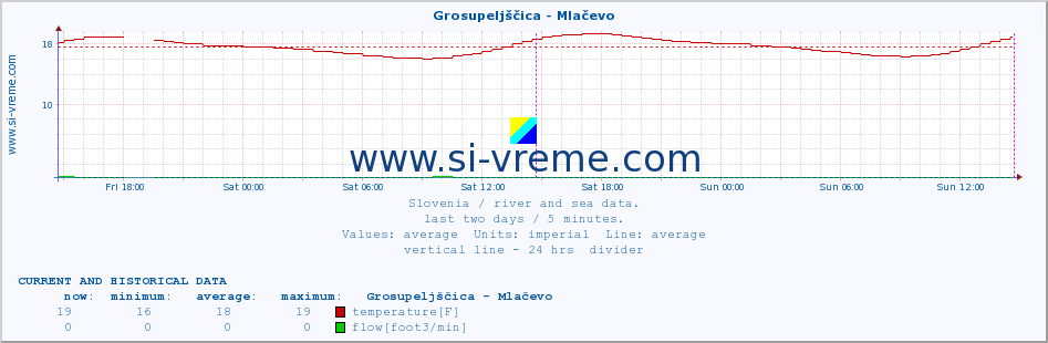 :: Grosupeljščica - Mlačevo :: temperature | flow | height :: last two days / 5 minutes.