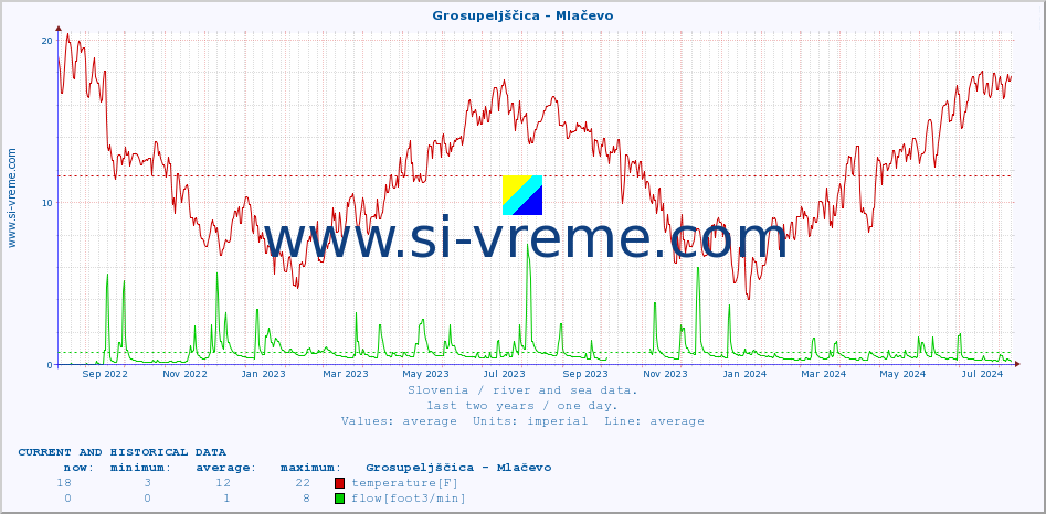  :: Grosupeljščica - Mlačevo :: temperature | flow | height :: last two years / one day.