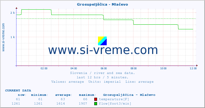  :: Grosupeljščica - Mlačevo :: temperature | flow | height :: last day / 5 minutes.