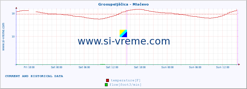  :: Grosupeljščica - Mlačevo :: temperature | flow | height :: last two days / 5 minutes.