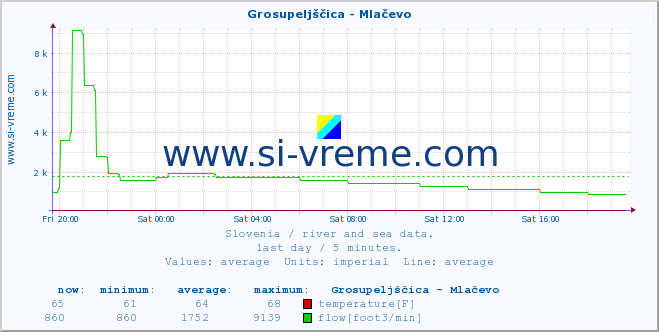  :: Grosupeljščica - Mlačevo :: temperature | flow | height :: last day / 5 minutes.