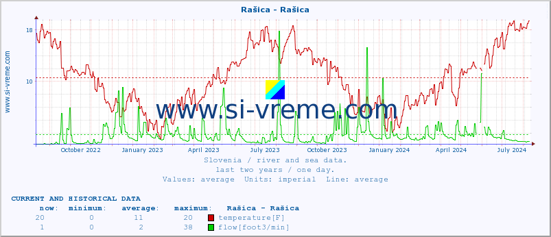  :: Rašica - Rašica :: temperature | flow | height :: last two years / one day.