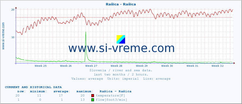  :: Rašica - Rašica :: temperature | flow | height :: last two months / 2 hours.