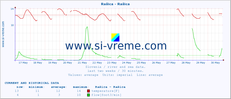  :: Rašica - Rašica :: temperature | flow | height :: last two weeks / 30 minutes.