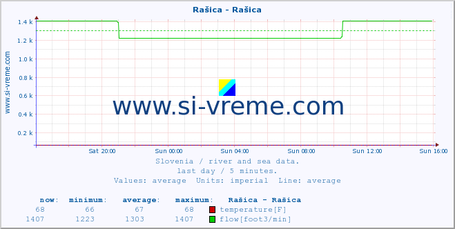  :: Rašica - Rašica :: temperature | flow | height :: last day / 5 minutes.