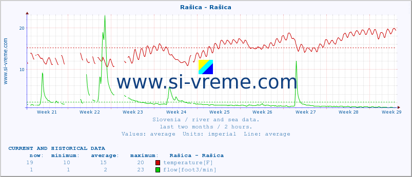  :: Rašica - Rašica :: temperature | flow | height :: last two months / 2 hours.