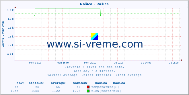  :: Rašica - Rašica :: temperature | flow | height :: last day / 5 minutes.