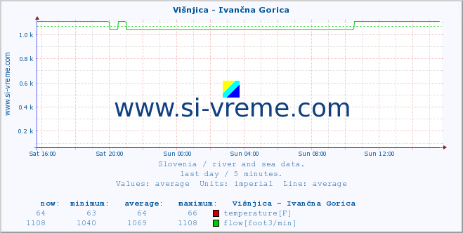  :: Višnjica - Ivančna Gorica :: temperature | flow | height :: last day / 5 minutes.