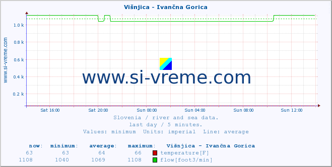  :: Višnjica - Ivančna Gorica :: temperature | flow | height :: last day / 5 minutes.