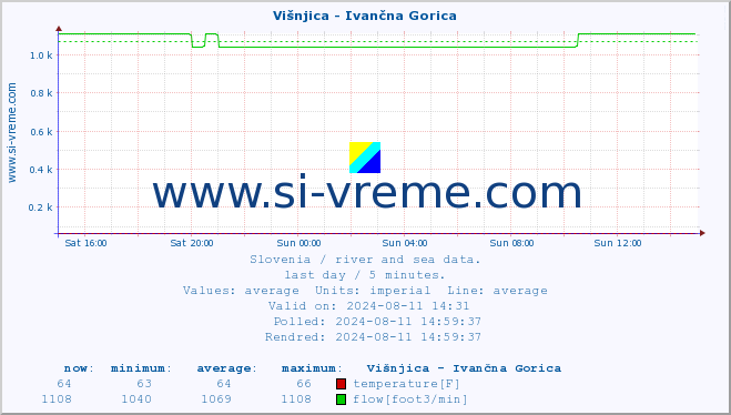  :: Višnjica - Ivančna Gorica :: temperature | flow | height :: last day / 5 minutes.