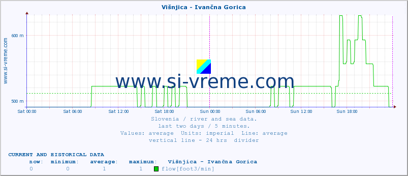  :: Višnjica - Ivančna Gorica :: temperature | flow | height :: last two days / 5 minutes.