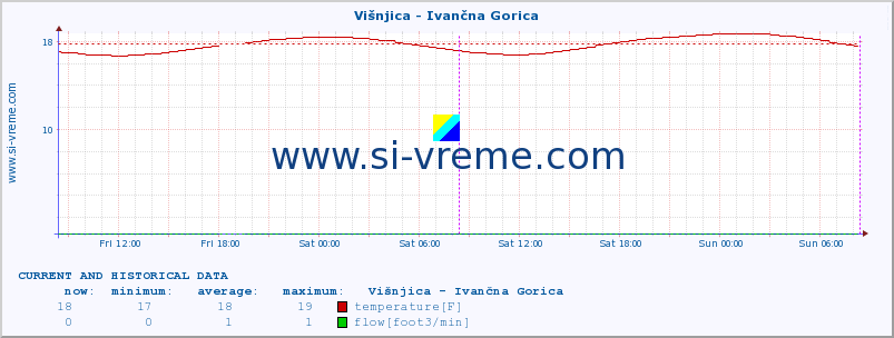  :: Višnjica - Ivančna Gorica :: temperature | flow | height :: last two days / 5 minutes.