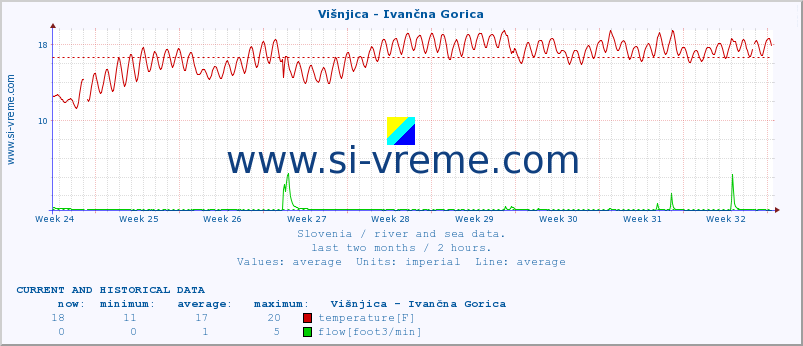  :: Višnjica - Ivančna Gorica :: temperature | flow | height :: last two months / 2 hours.