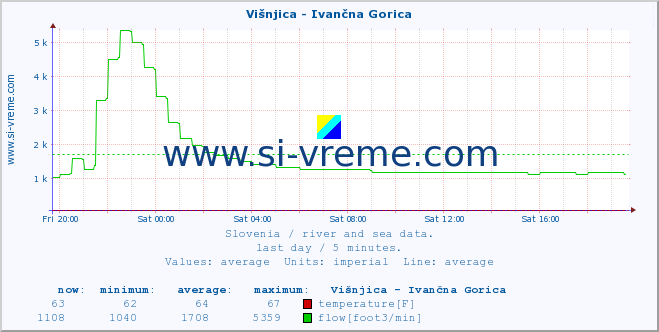  :: Višnjica - Ivančna Gorica :: temperature | flow | height :: last day / 5 minutes.