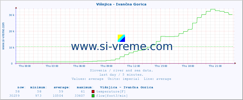  :: Višnjica - Ivančna Gorica :: temperature | flow | height :: last day / 5 minutes.