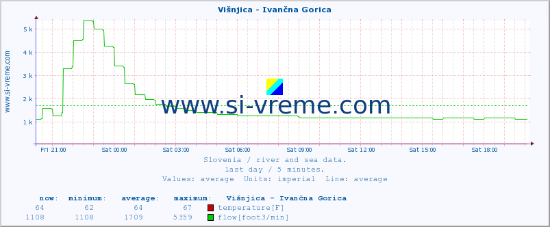  :: Višnjica - Ivančna Gorica :: temperature | flow | height :: last day / 5 minutes.
