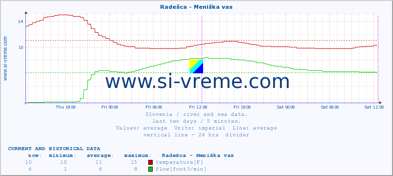  :: Radešca - Meniška vas :: temperature | flow | height :: last two days / 5 minutes.