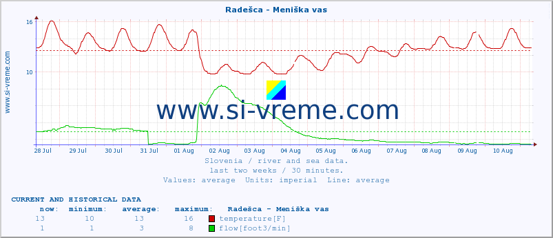  :: Radešca - Meniška vas :: temperature | flow | height :: last two weeks / 30 minutes.