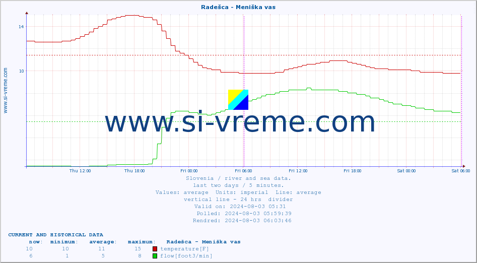  :: Radešca - Meniška vas :: temperature | flow | height :: last two days / 5 minutes.