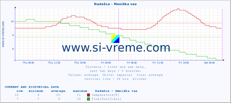  :: Radešca - Meniška vas :: temperature | flow | height :: last two days / 5 minutes.