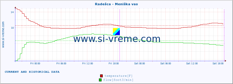  :: Radešca - Meniška vas :: temperature | flow | height :: last two days / 5 minutes.