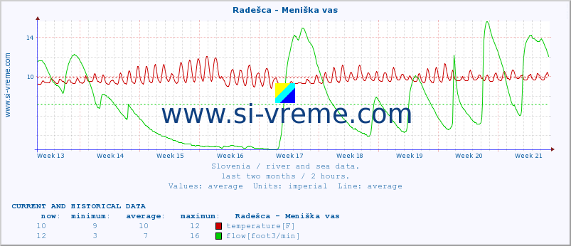  :: Radešca - Meniška vas :: temperature | flow | height :: last two months / 2 hours.