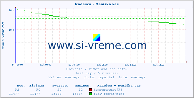  :: Radešca - Meniška vas :: temperature | flow | height :: last day / 5 minutes.