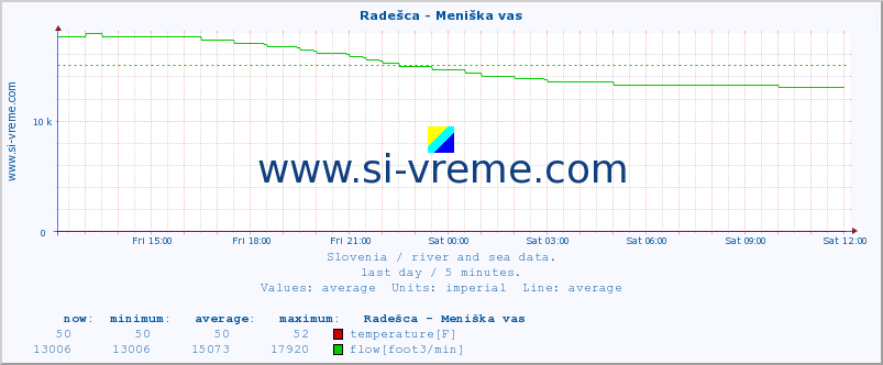  :: Radešca - Meniška vas :: temperature | flow | height :: last day / 5 minutes.