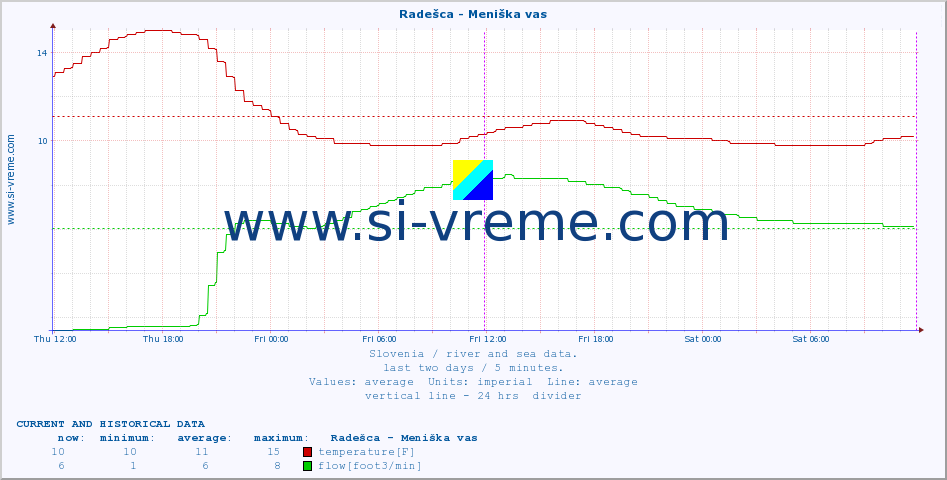  :: Radešca - Meniška vas :: temperature | flow | height :: last two days / 5 minutes.