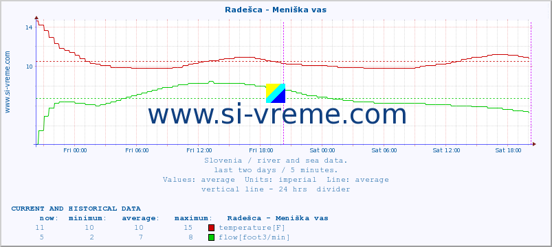  :: Radešca - Meniška vas :: temperature | flow | height :: last two days / 5 minutes.