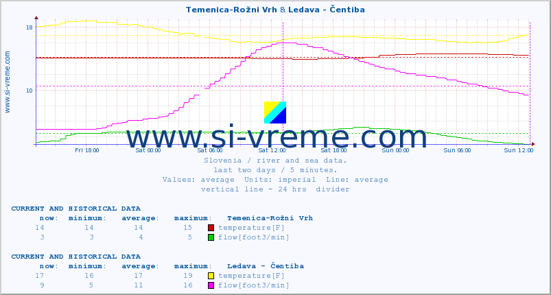  :: Temenica-Rožni Vrh & Ledava - Čentiba :: temperature | flow | height :: last two days / 5 minutes.