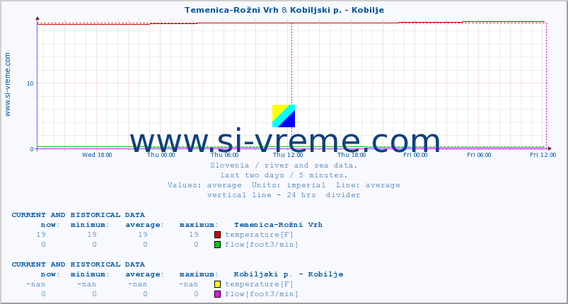  :: Temenica-Rožni Vrh & Kobiljski p. - Kobilje :: temperature | flow | height :: last two days / 5 minutes.