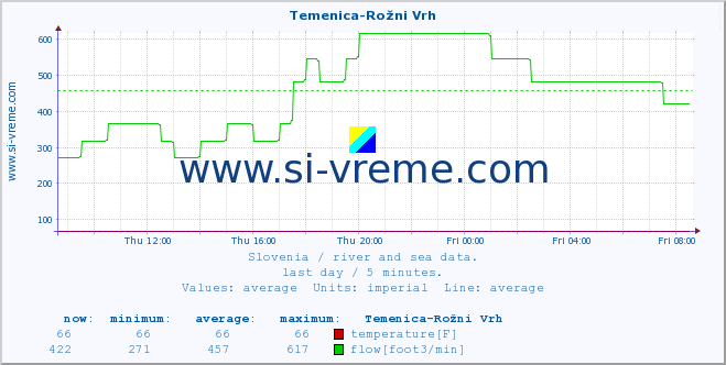  :: Temenica-Rožni Vrh :: temperature | flow | height :: last day / 5 minutes.